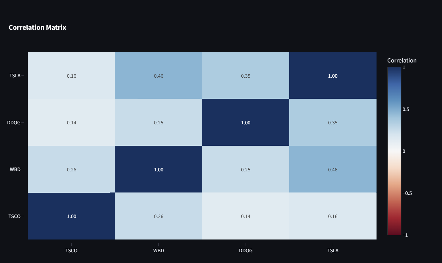 Portfolio line chart